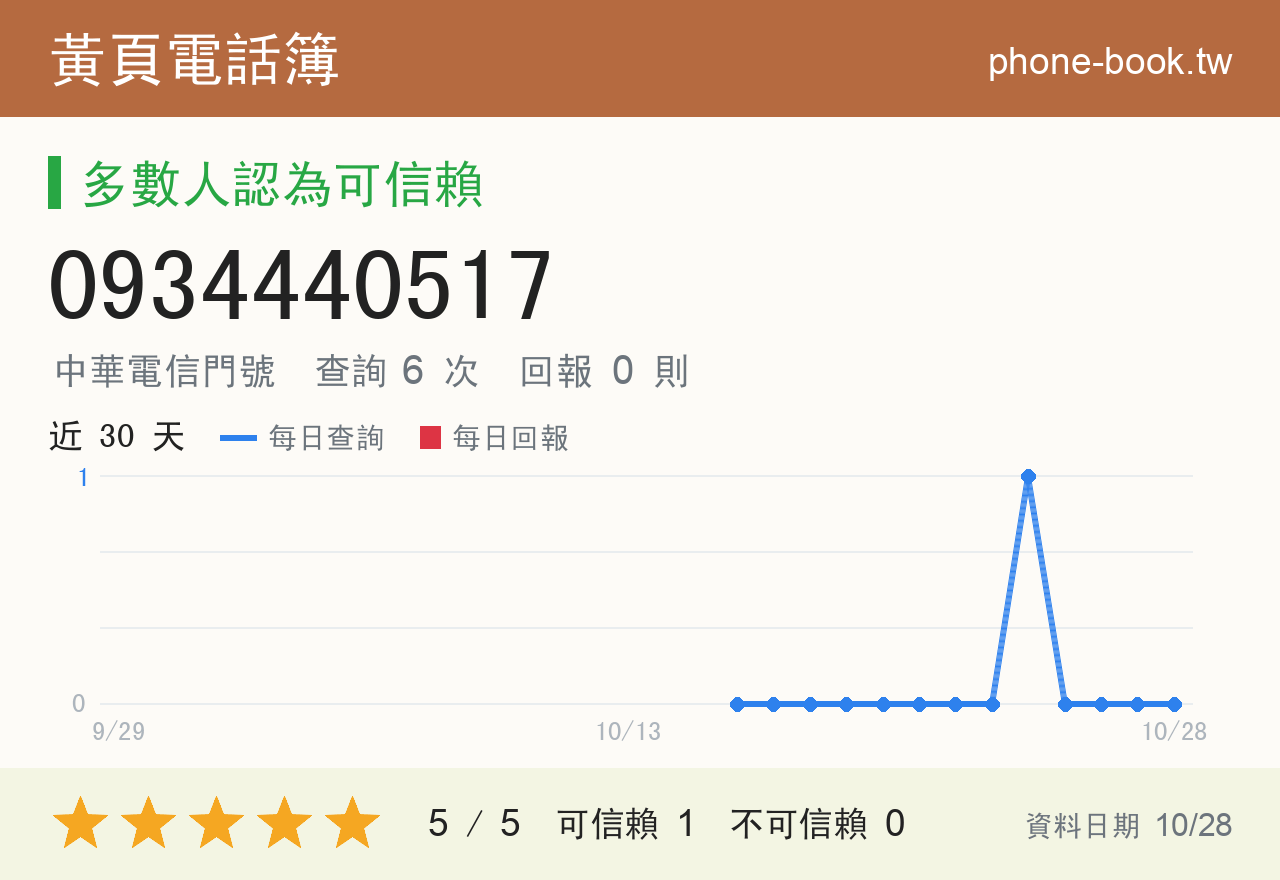 0934440517 評分卡：查詢 6 次、網友回報 0 則