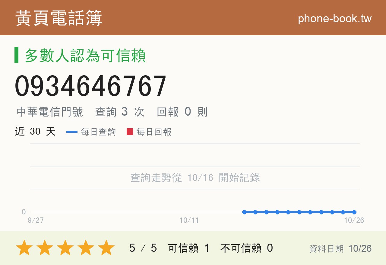 0934646767 評分卡：查詢 3 次、網友回報 0 則