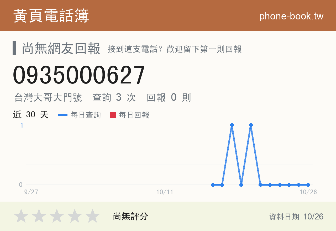 0935000627 評分卡：查詢 3 次、網友回報 0 則