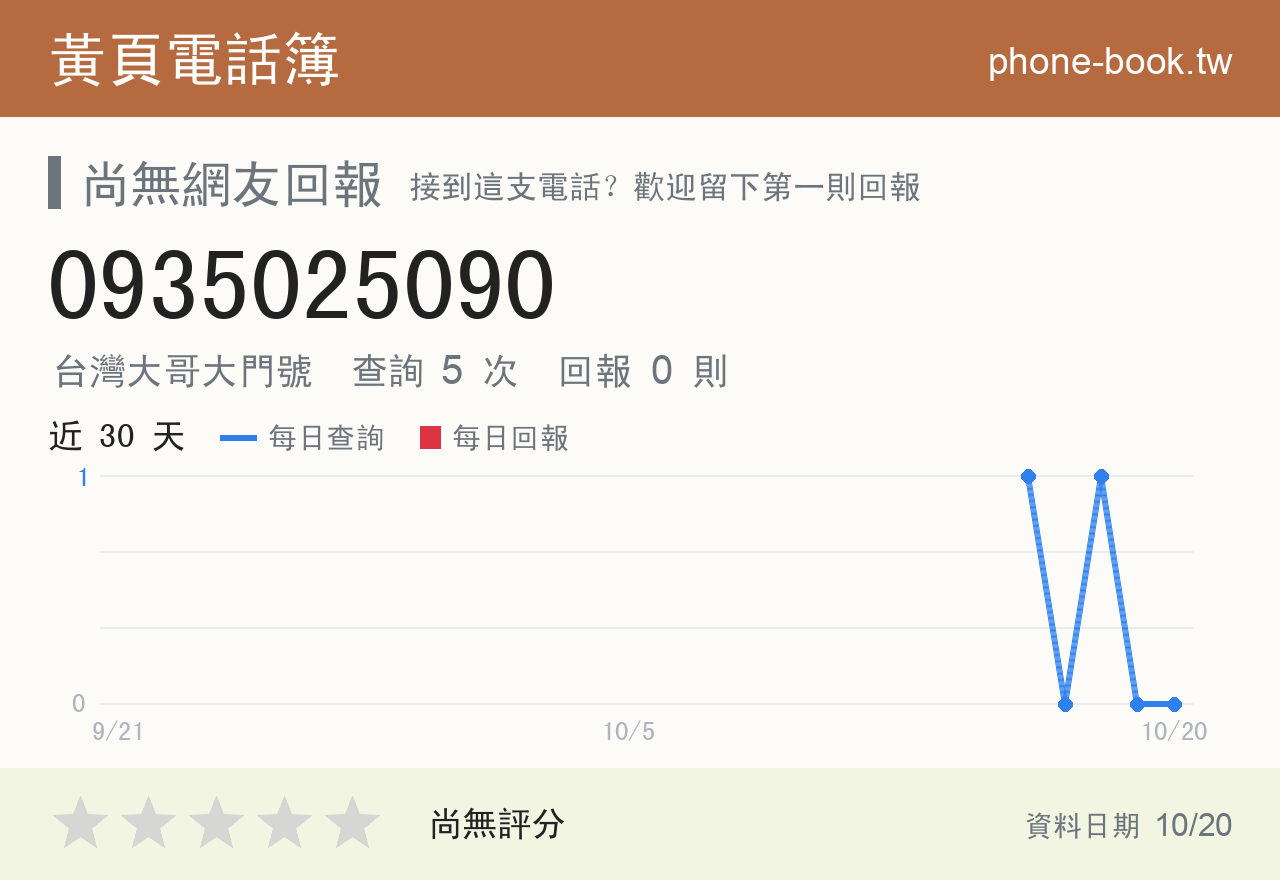 0935025090 評分卡：查詢 5 次、網友回報 0 則