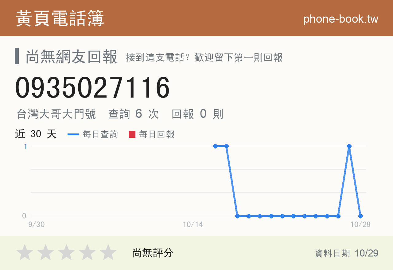 0935027116 評分卡：查詢 6 次、網友回報 0 則