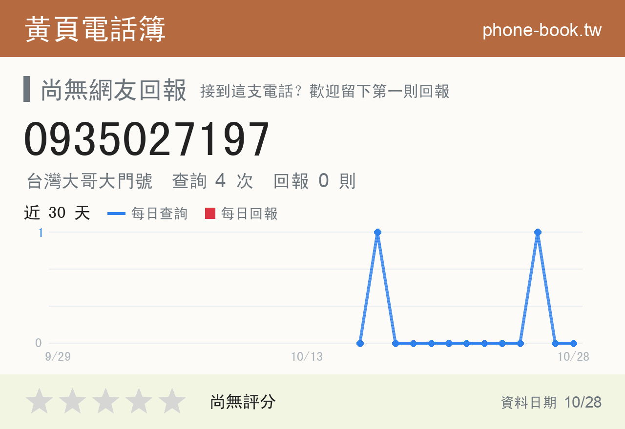 0935027197 評分卡：查詢 4 次、網友回報 0 則