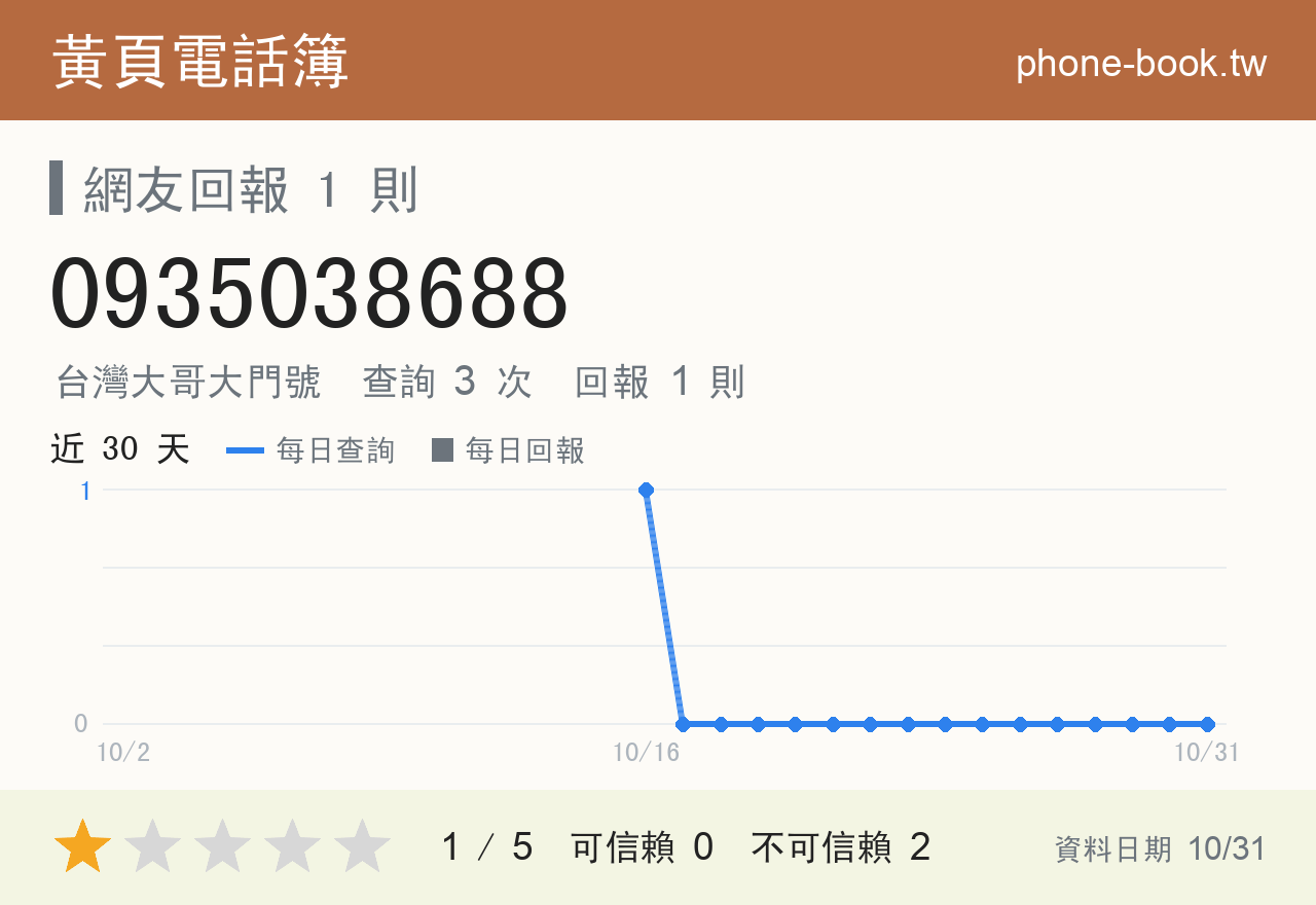 0935038688 評分卡：查詢 3 次、網友回報 1 則