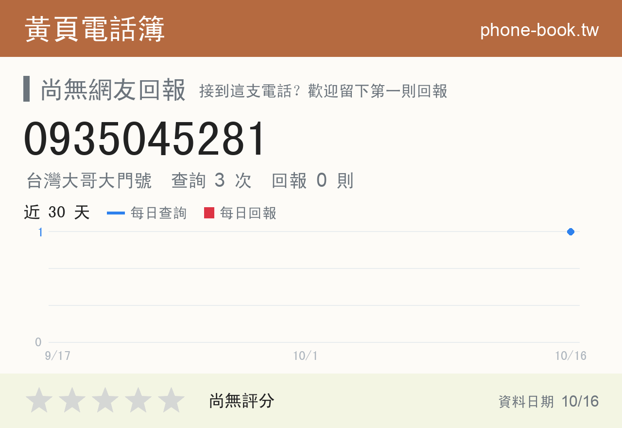 0935045281 評分卡：查詢 3 次、網友回報 0 則