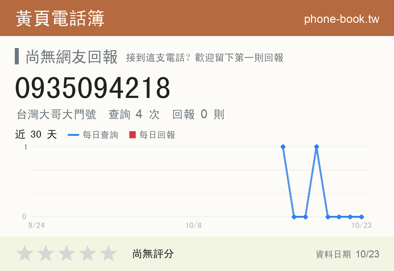 0935094218 評分卡：查詢 4 次、網友回報 0 則