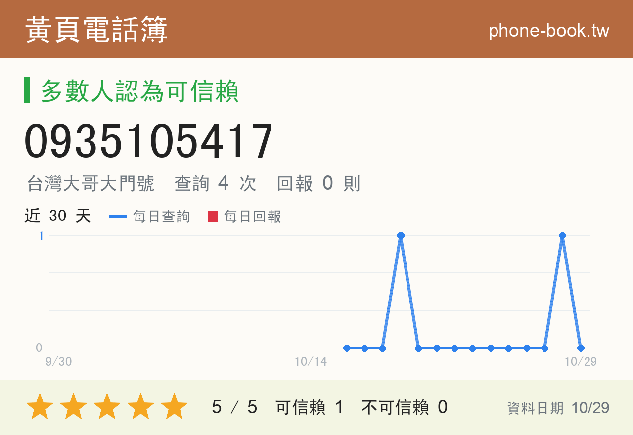 0935105417 評分卡：查詢 4 次、網友回報 0 則