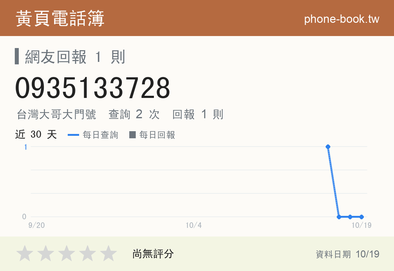 0935133728 評分卡：查詢 2 次、網友回報 1 則