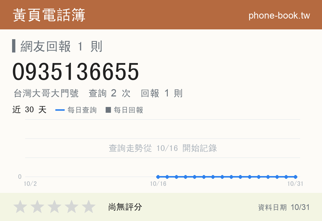 0935136655 評分卡：查詢 2 次、網友回報 1 則