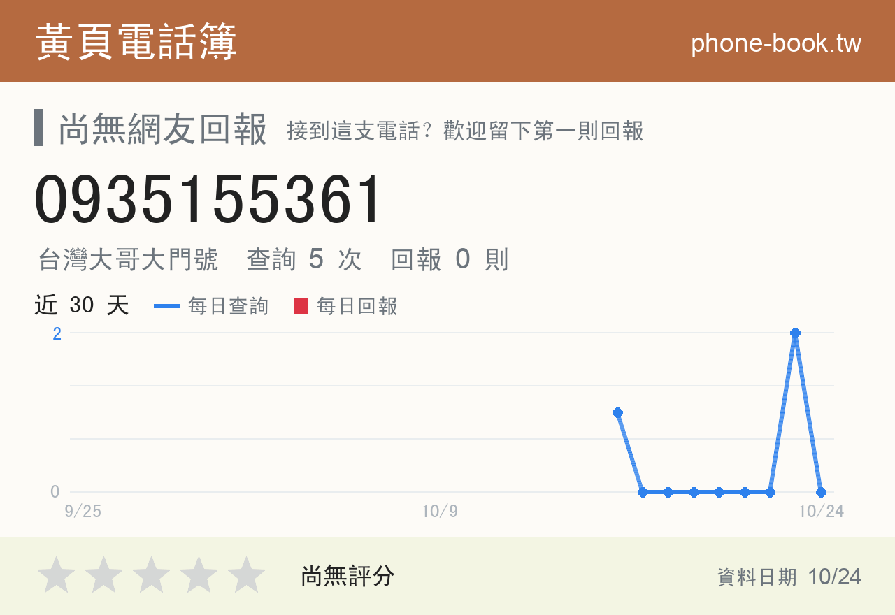 0935155361 評分卡：查詢 5 次、網友回報 0 則