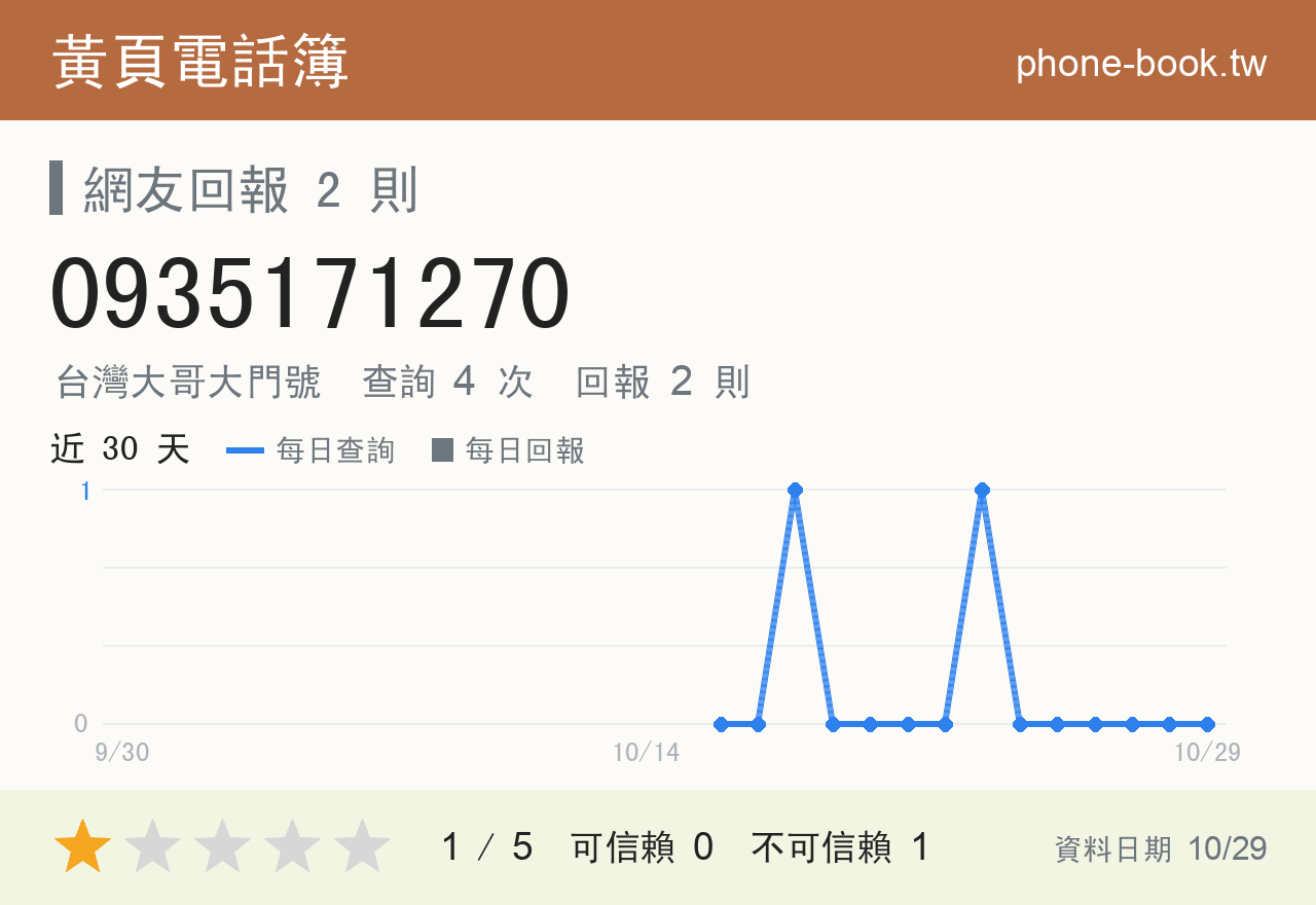 0935171270 評分卡：查詢 4 次、網友回報 2 則