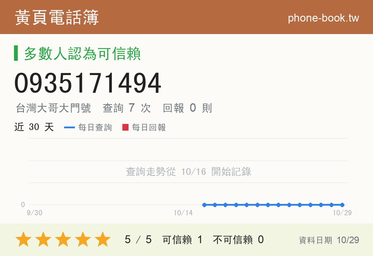 0935171494 評分卡：查詢 7 次、網友回報 0 則