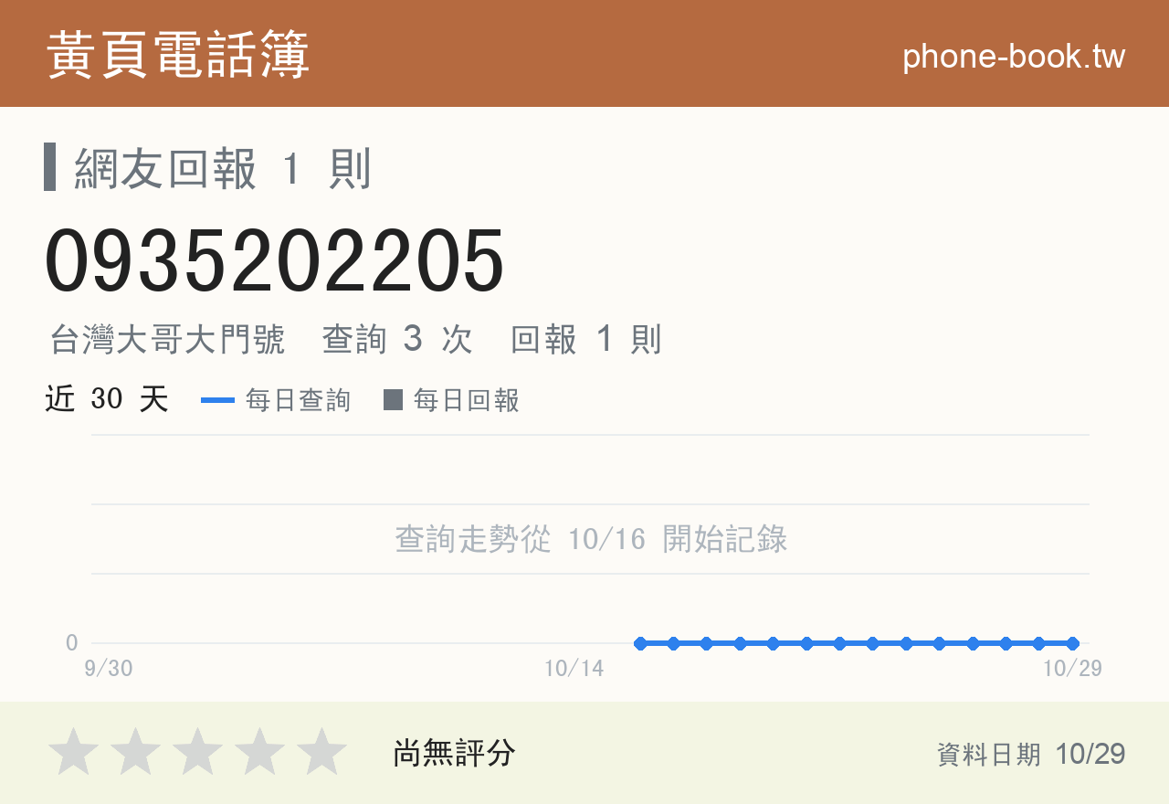 0935202205 評分卡：查詢 3 次、網友回報 1 則