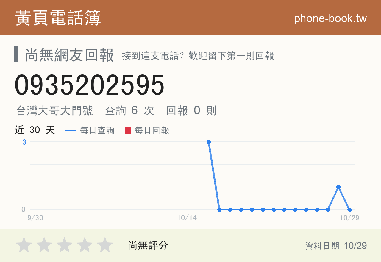 0935202595 評分卡：查詢 6 次、網友回報 0 則
