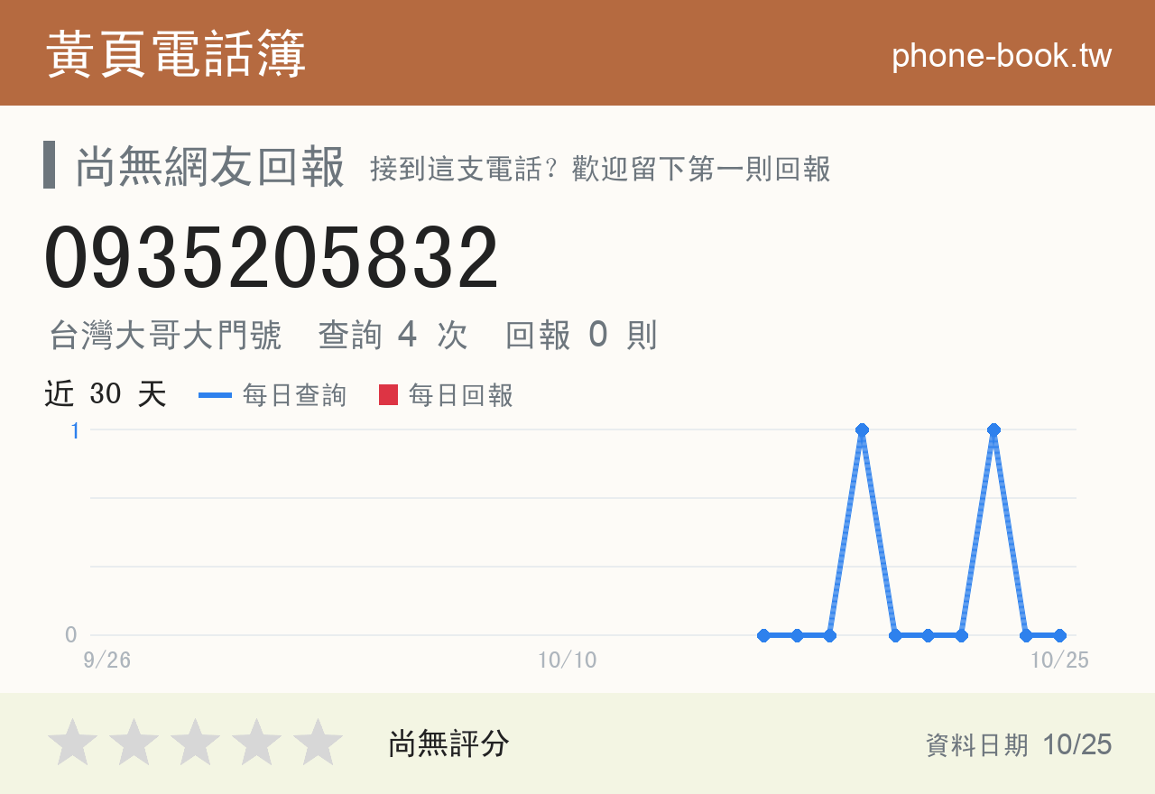 0935205832 評分卡：查詢 4 次、網友回報 0 則