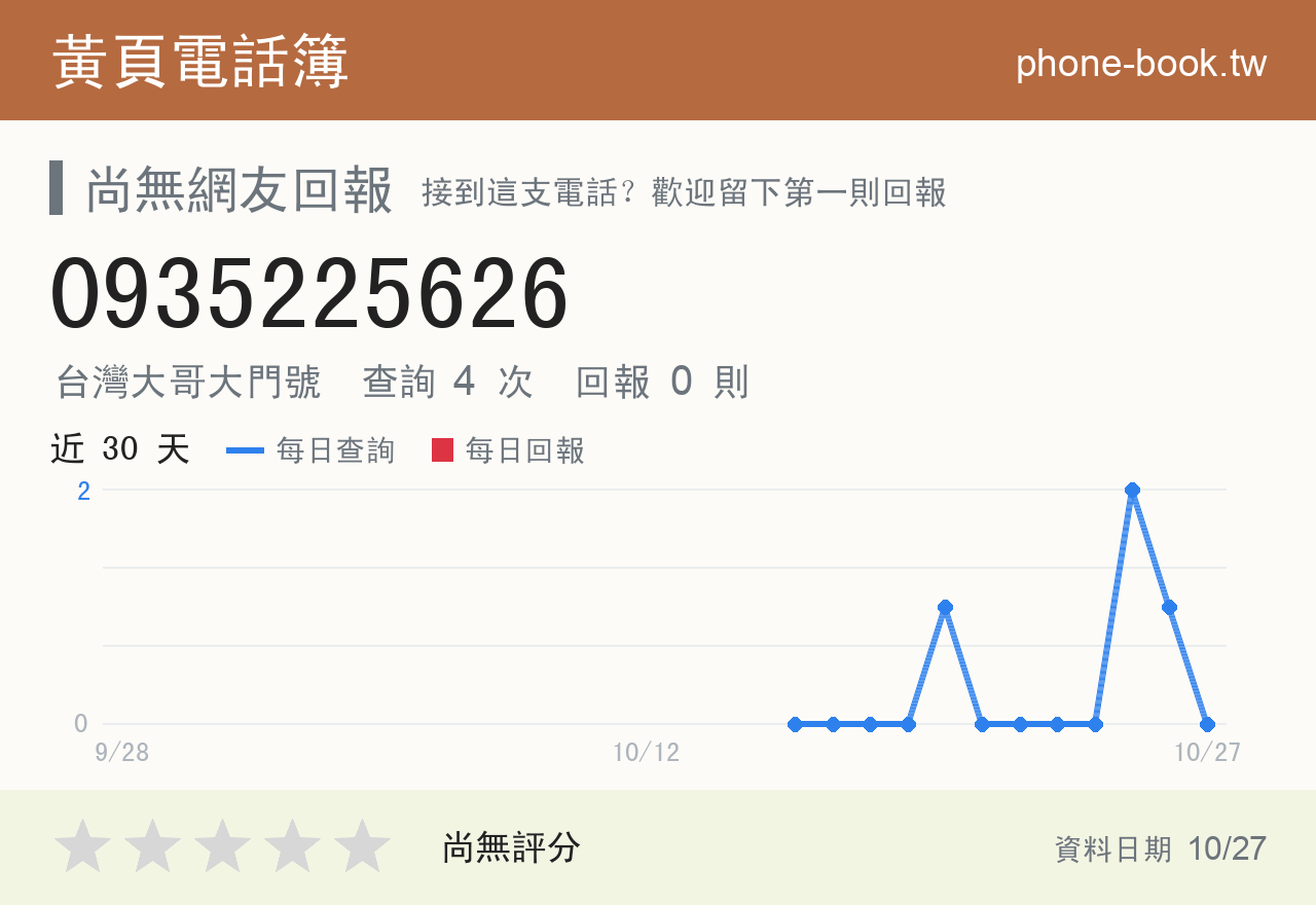 0935225626 評分卡：查詢 4 次、網友回報 0 則