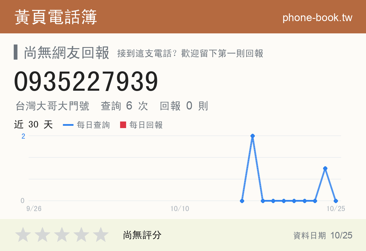 0935227939 評分卡：查詢 6 次、網友回報 0 則
