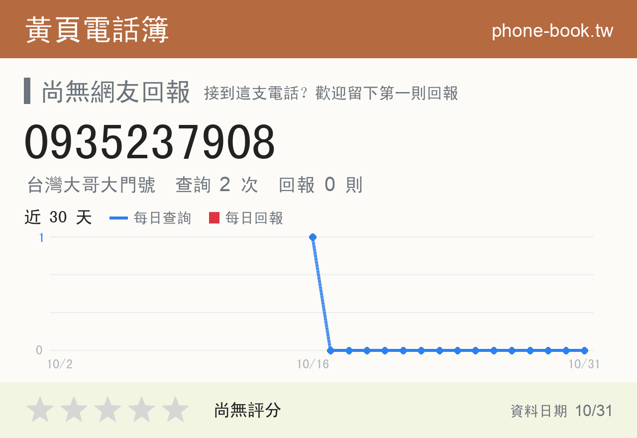 0935237908 評分卡：查詢 2 次、網友回報 0 則