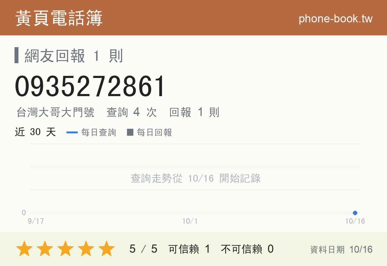 0935272861 評分卡：查詢 4 次、網友回報 1 則