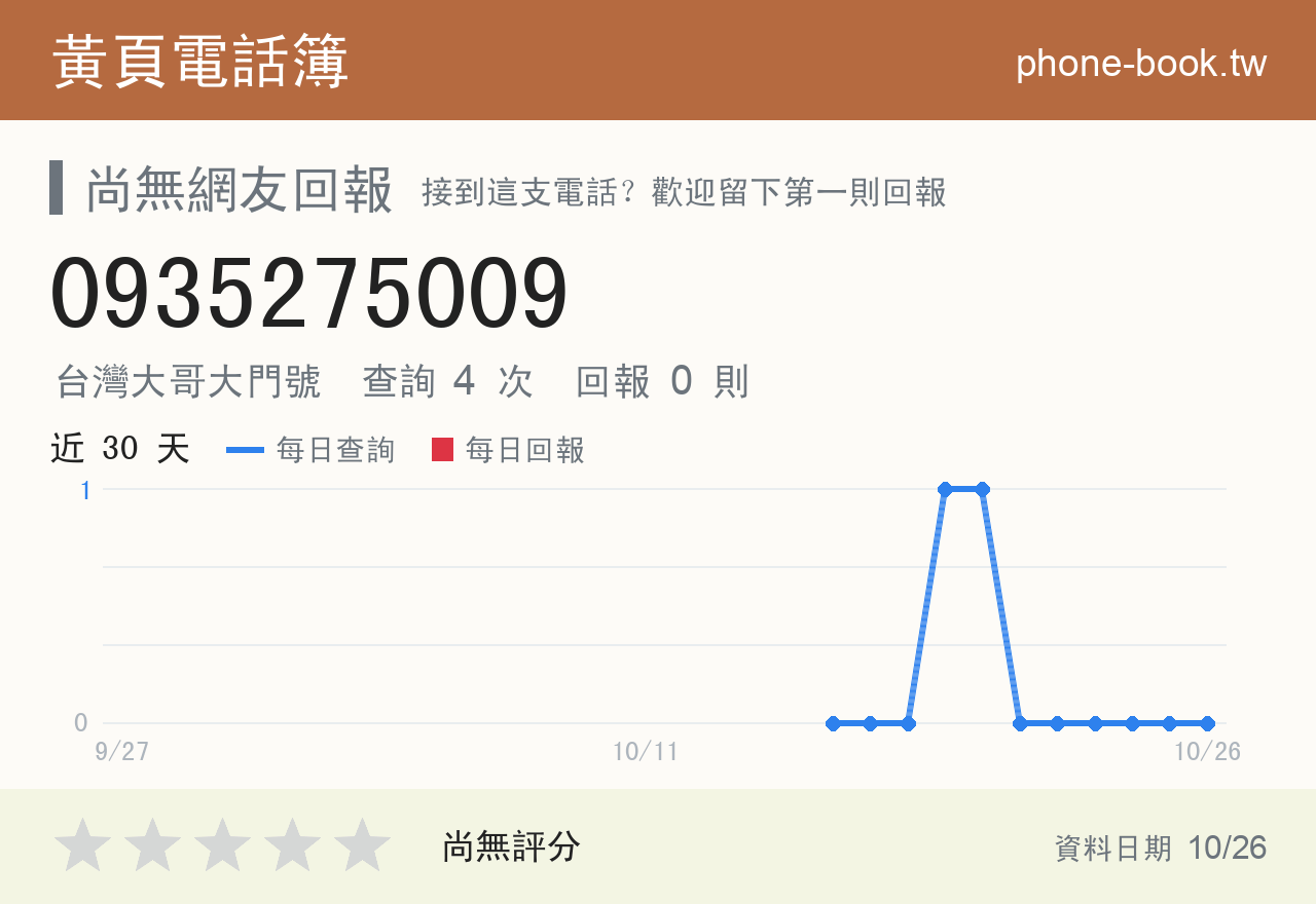 0935275009 評分卡：查詢 4 次、網友回報 0 則