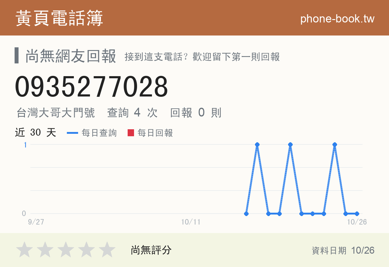 0935277028 評分卡：查詢 4 次、網友回報 0 則