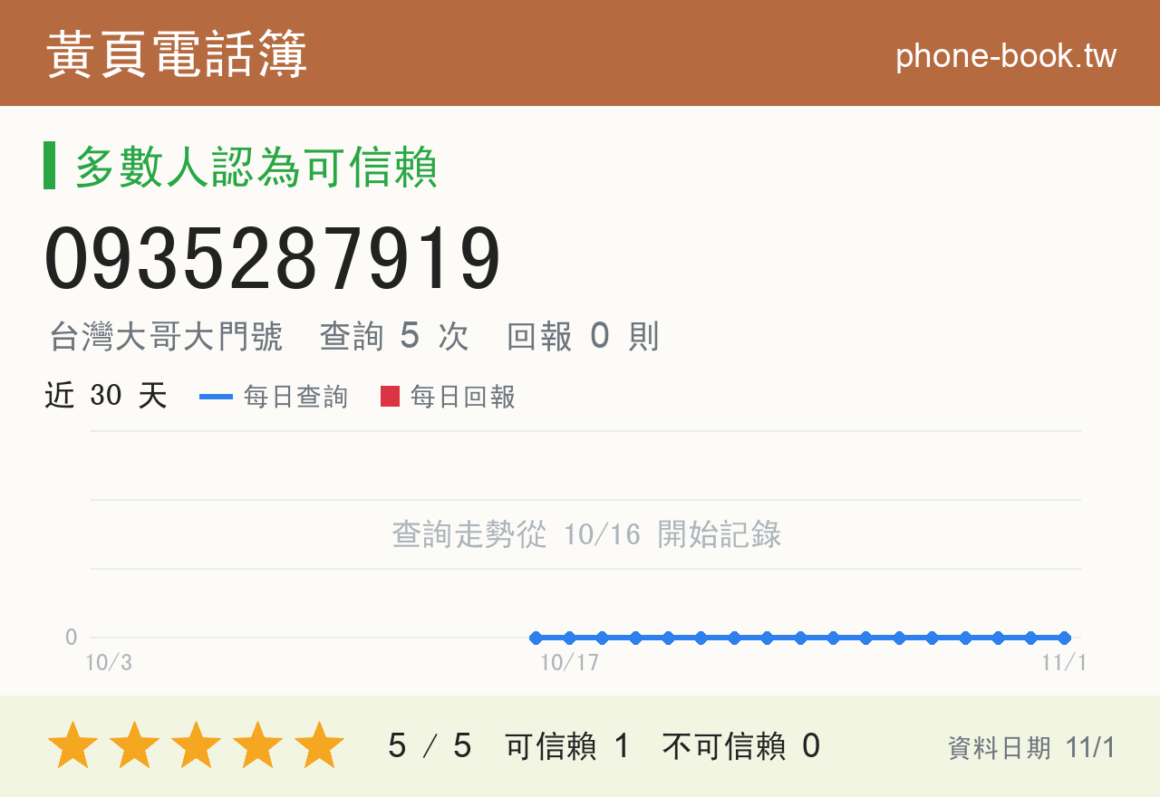 0935287919 評分卡：查詢 5 次、網友回報 0 則