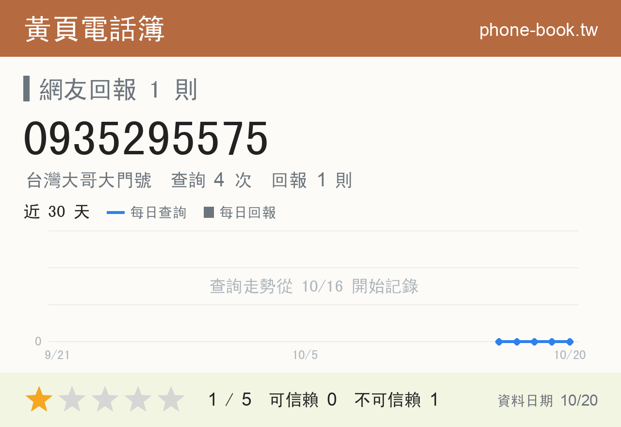 0935295575 評分卡：查詢 4 次、網友回報 1 則
