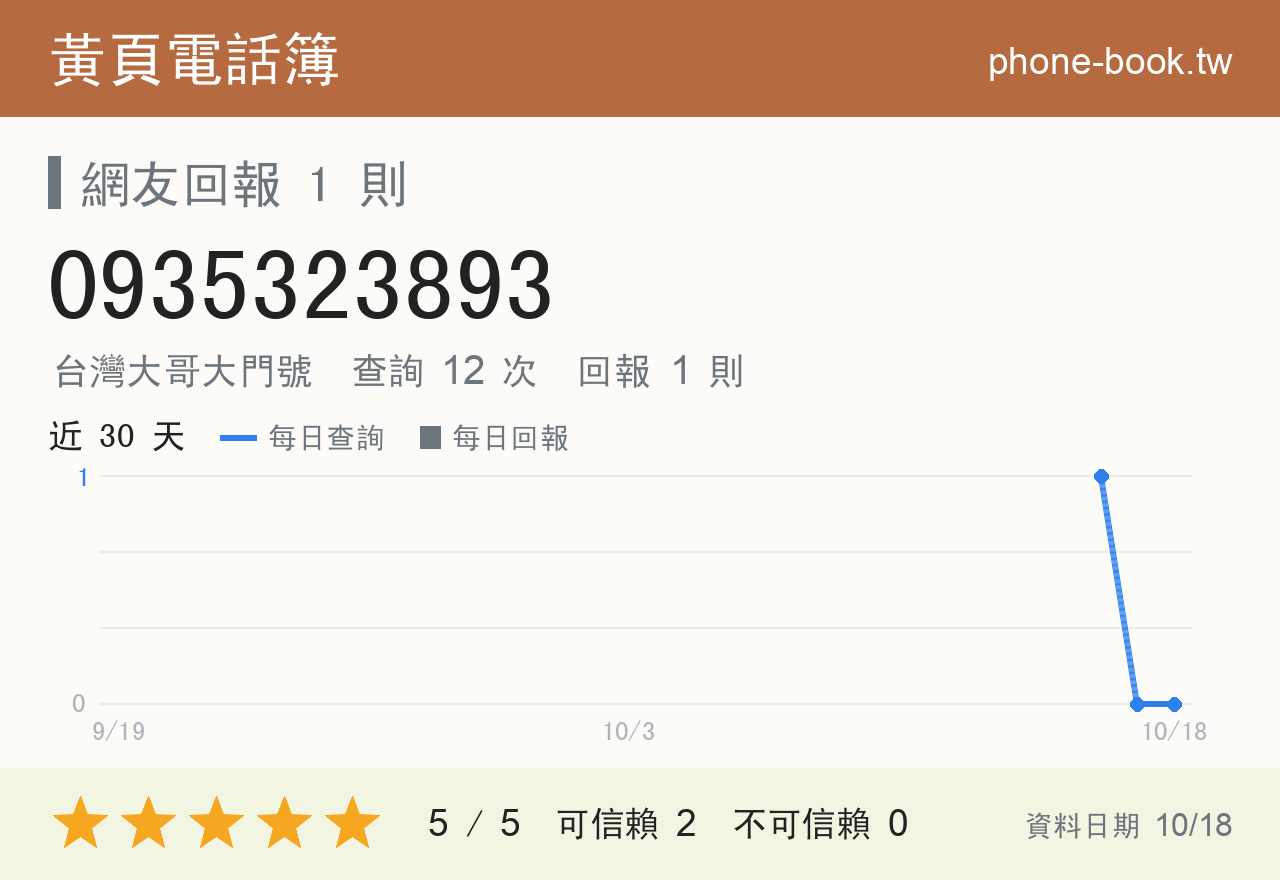 0935323893 評分卡：查詢 12 次、網友回報 1 則