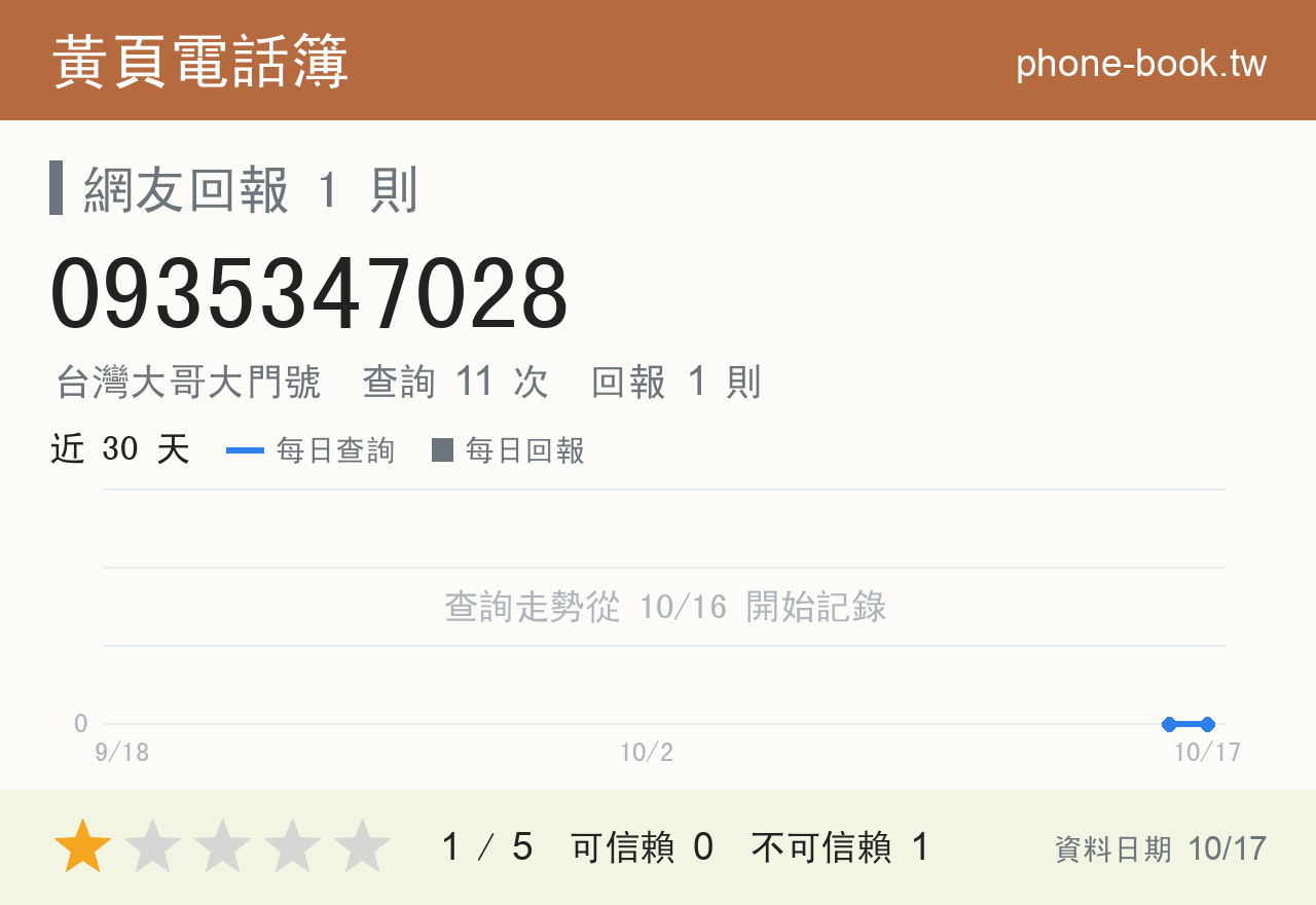 0935347028 評分卡：查詢 11 次、網友回報 1 則