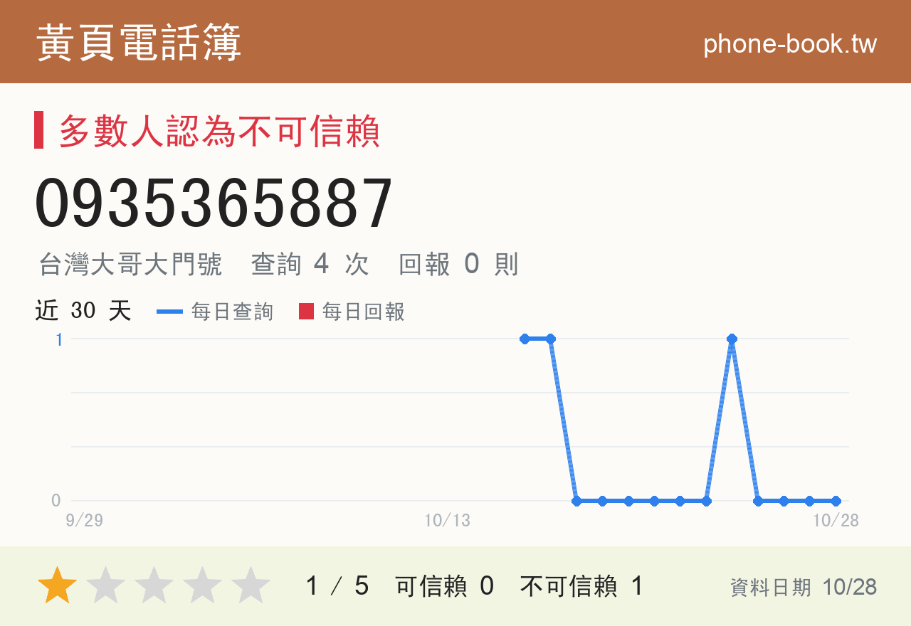 0935365887 評分卡：查詢 4 次、網友回報 0 則
