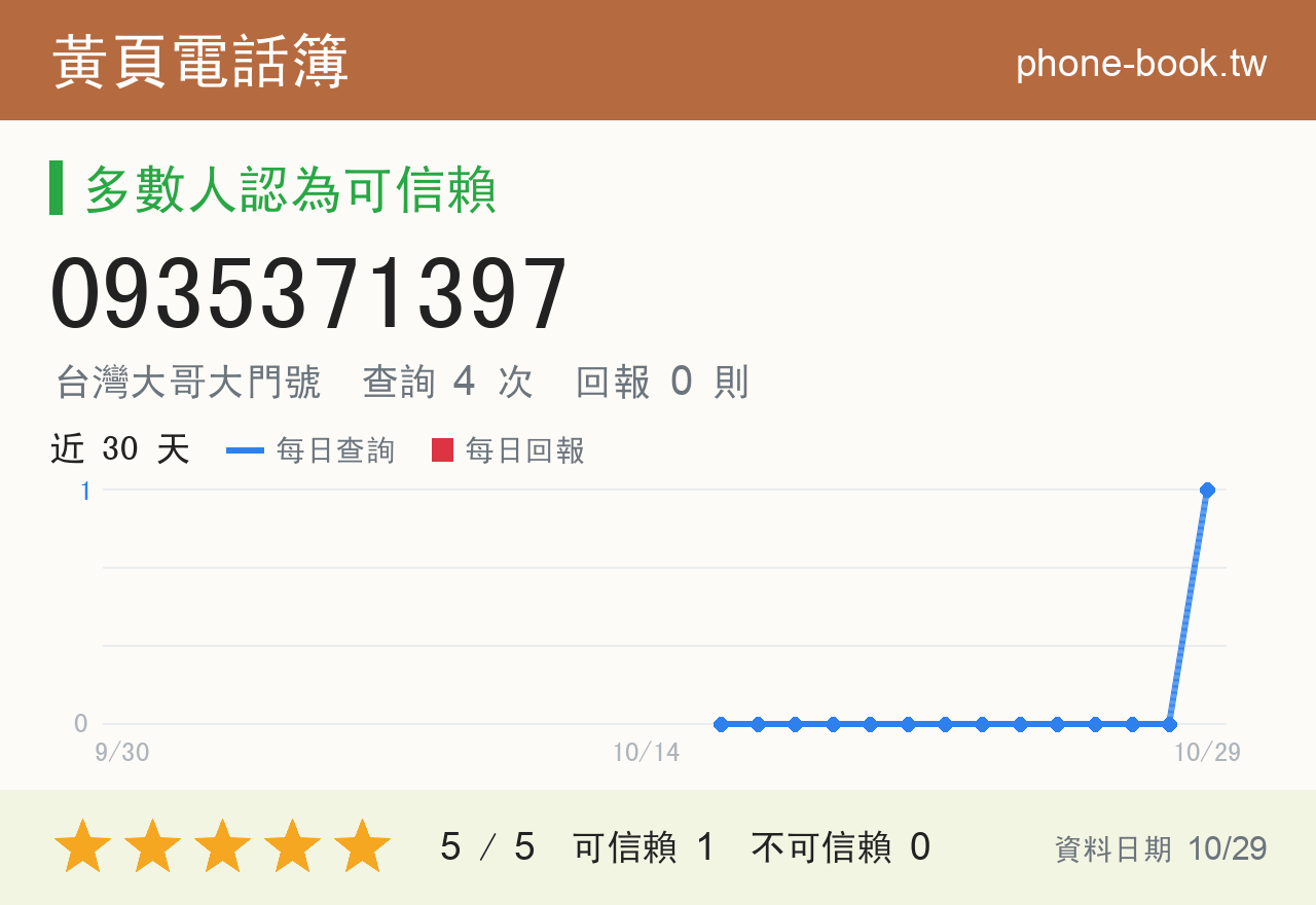 0935371397 評分卡：查詢 4 次、網友回報 0 則