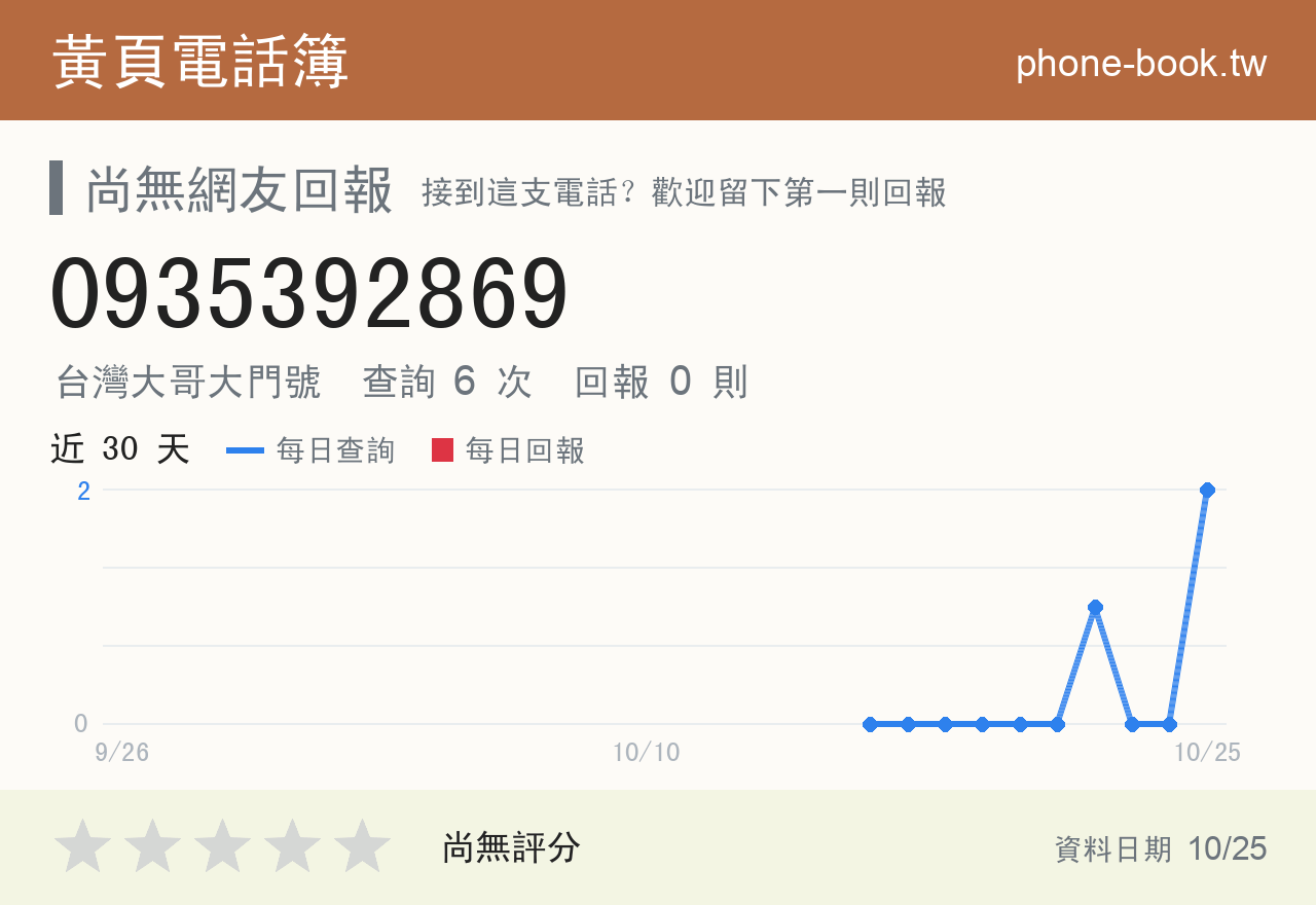 0935392869 評分卡：查詢 6 次、網友回報 0 則