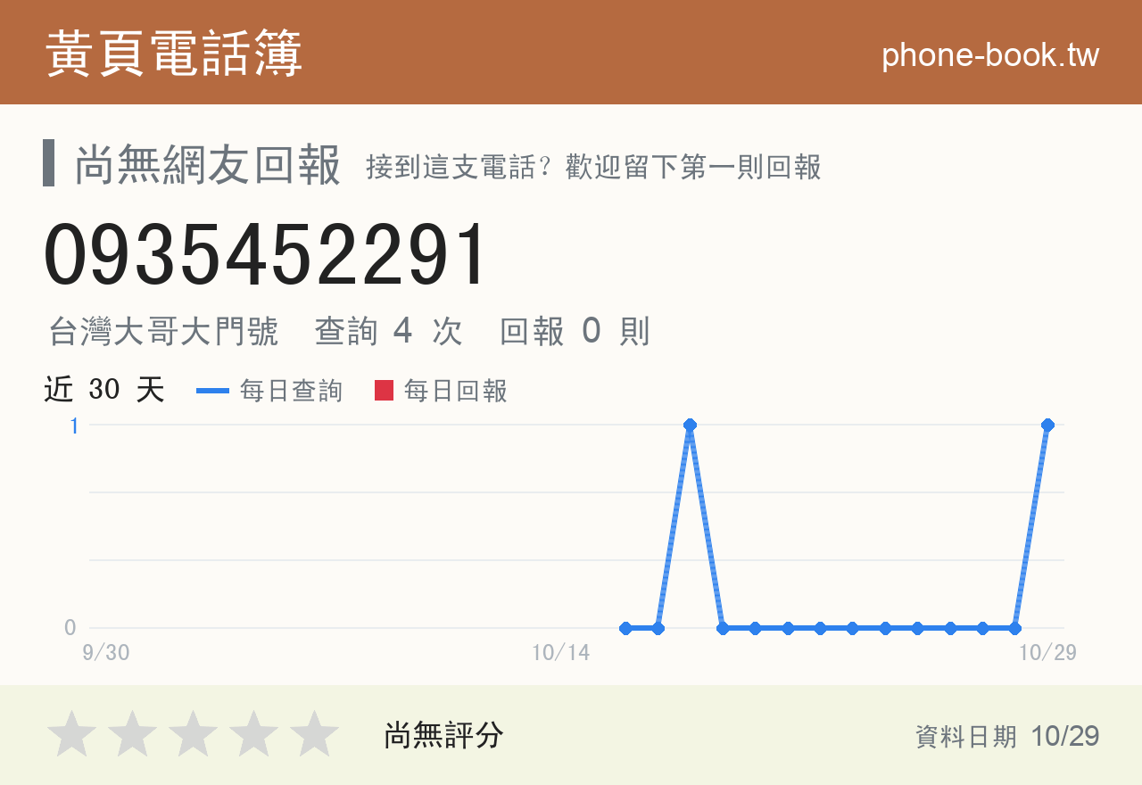 0935452291 評分卡：查詢 4 次、網友回報 0 則