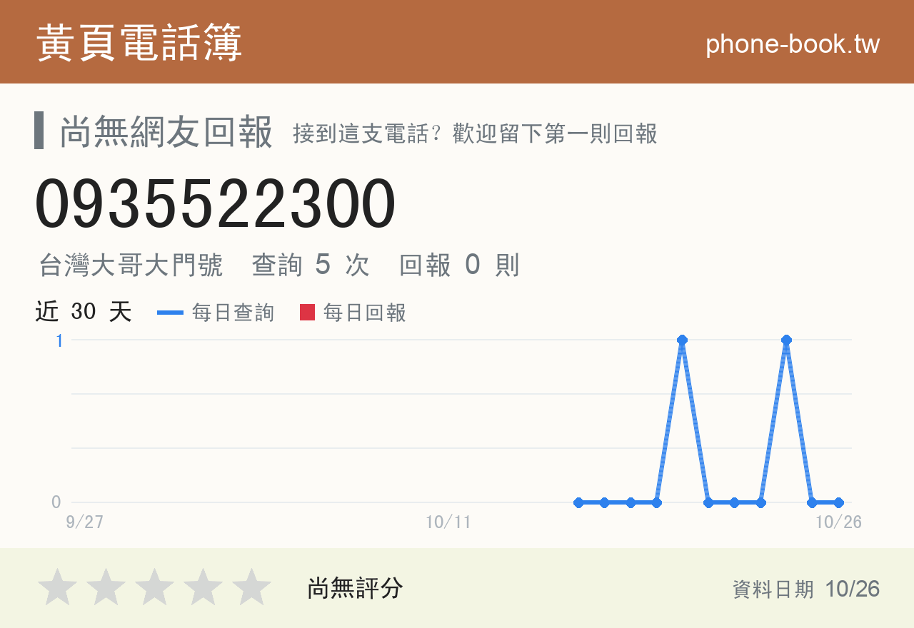 0935522300 評分卡：查詢 5 次、網友回報 0 則