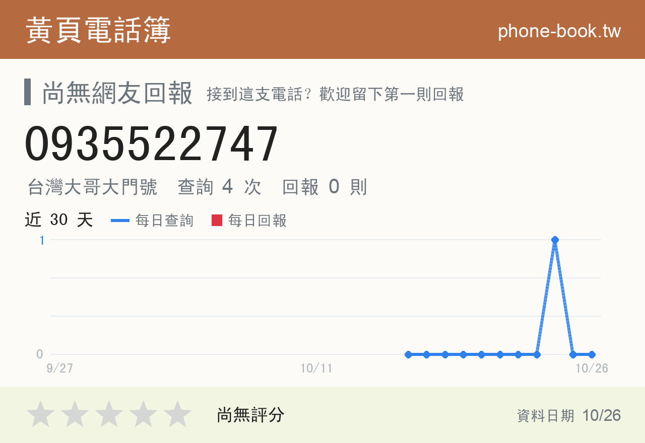 0935522747 評分卡：查詢 5 次、網友回報 0 則