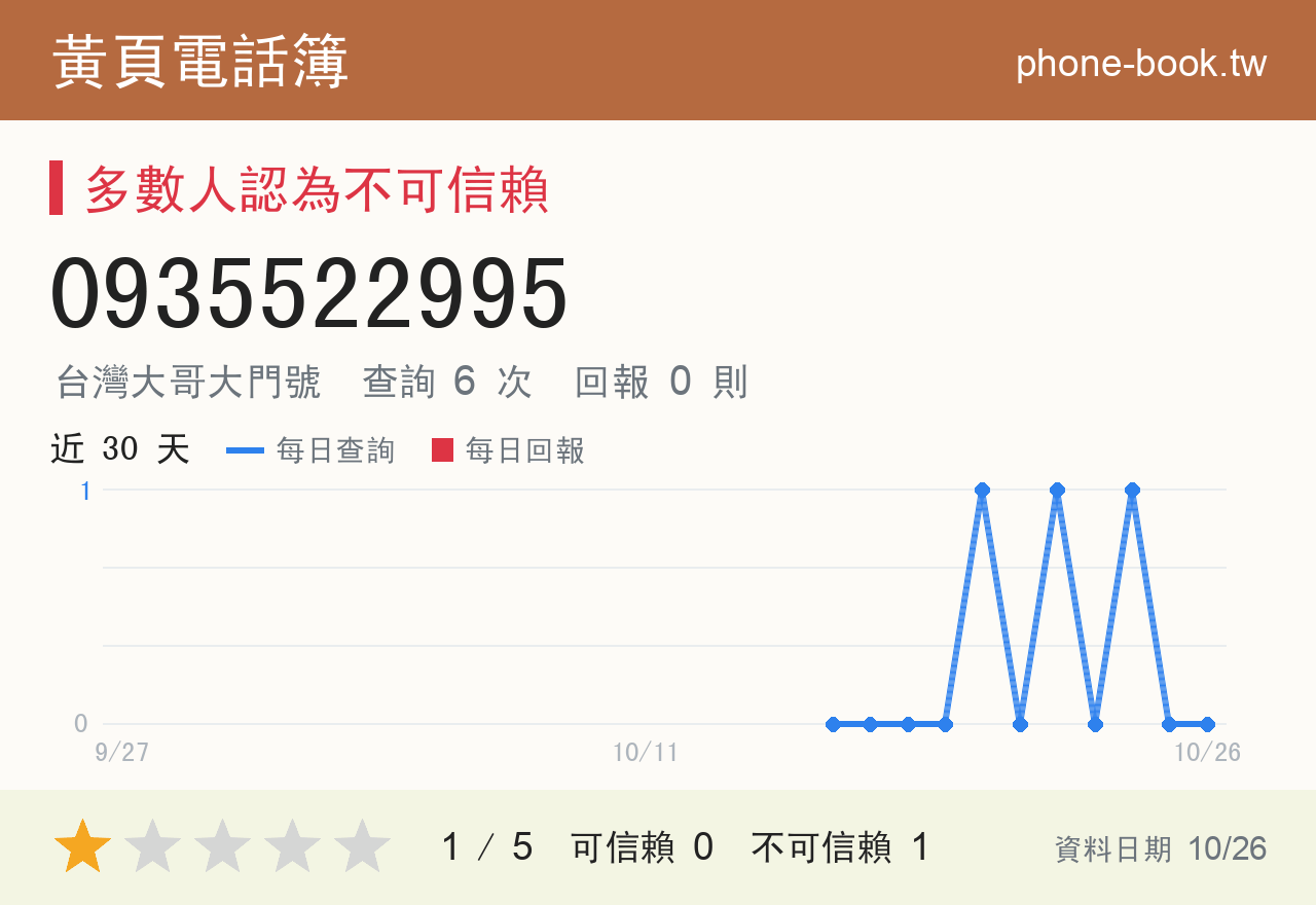 0935522995 評分卡：查詢 6 次、網友回報 0 則