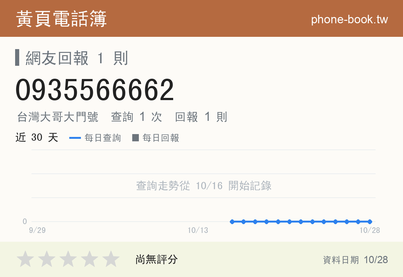 0935566662 評分卡：查詢 1 次、網友回報 1 則