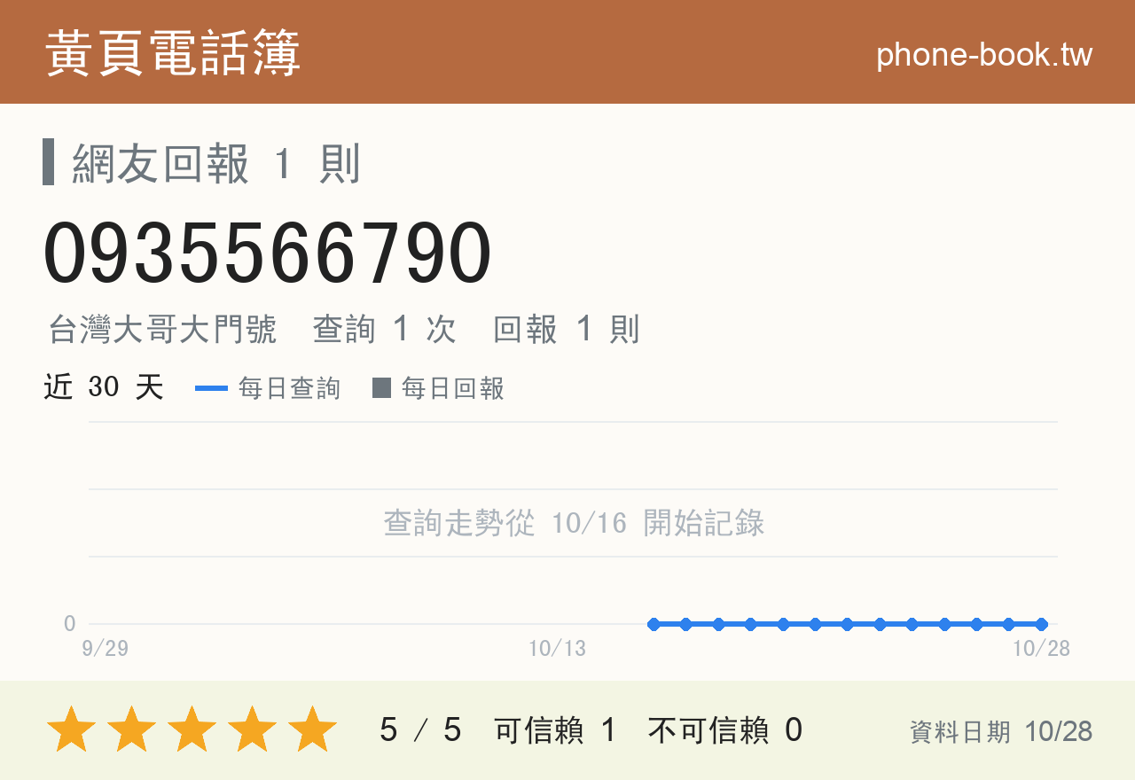 0935566790 評分卡：查詢 1 次、網友回報 1 則
