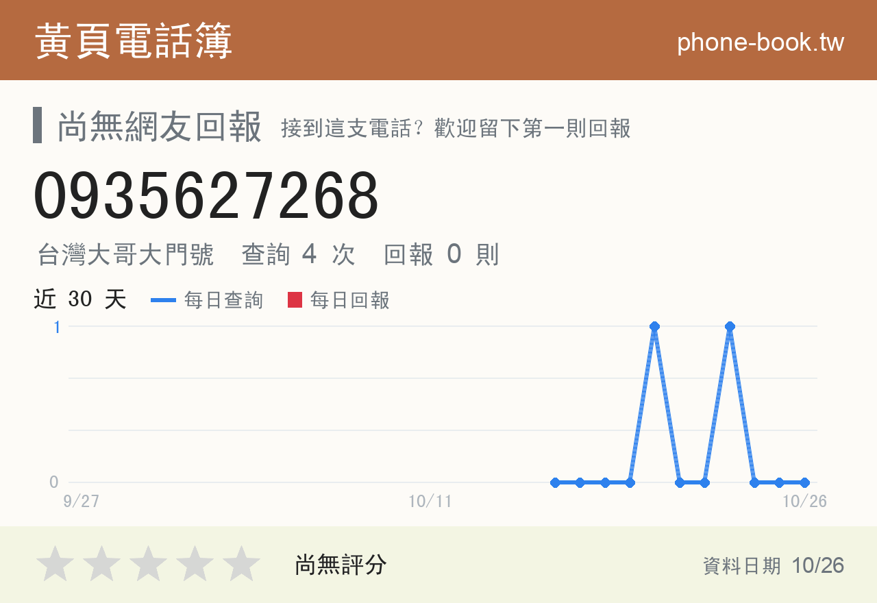 0935627268 評分卡：查詢 4 次、網友回報 0 則
