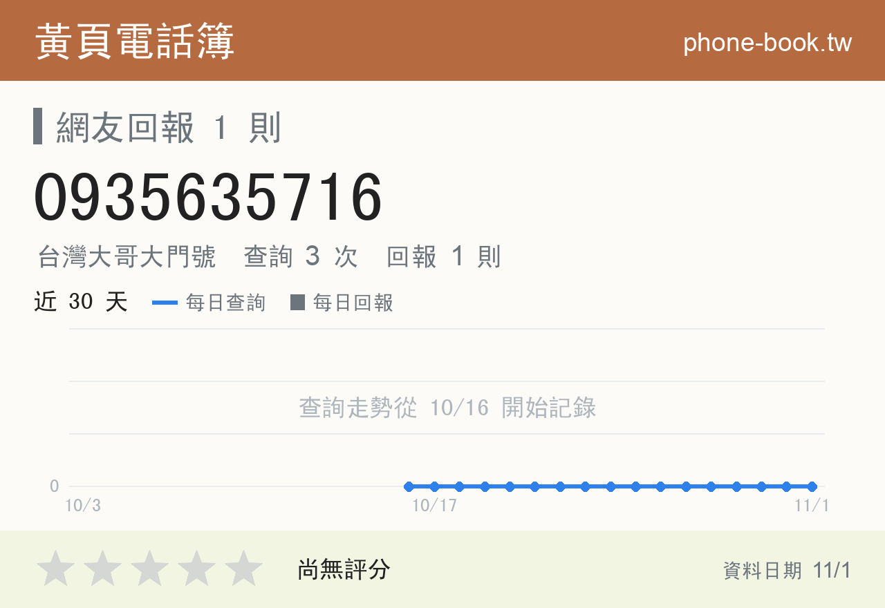 0935635716 評分卡：查詢 3 次、網友回報 1 則