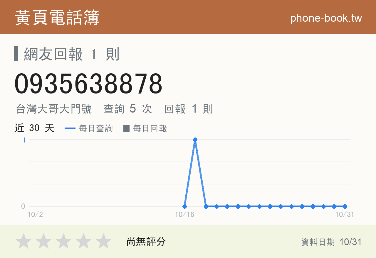 0935638878 評分卡：查詢 5 次、網友回報 1 則