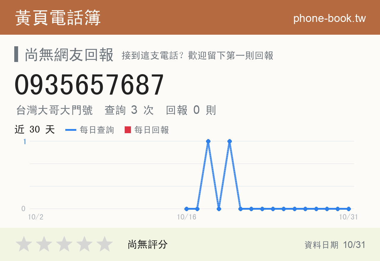 0935657687 評分卡：查詢 3 次、網友回報 0 則