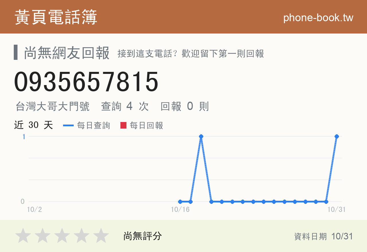 0935657815 評分卡：查詢 4 次、網友回報 0 則