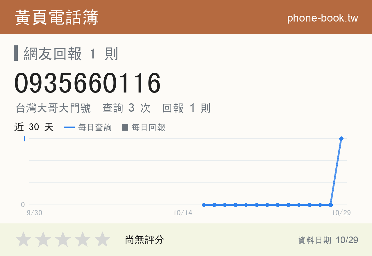 0935660116 評分卡：查詢 3 次、網友回報 1 則