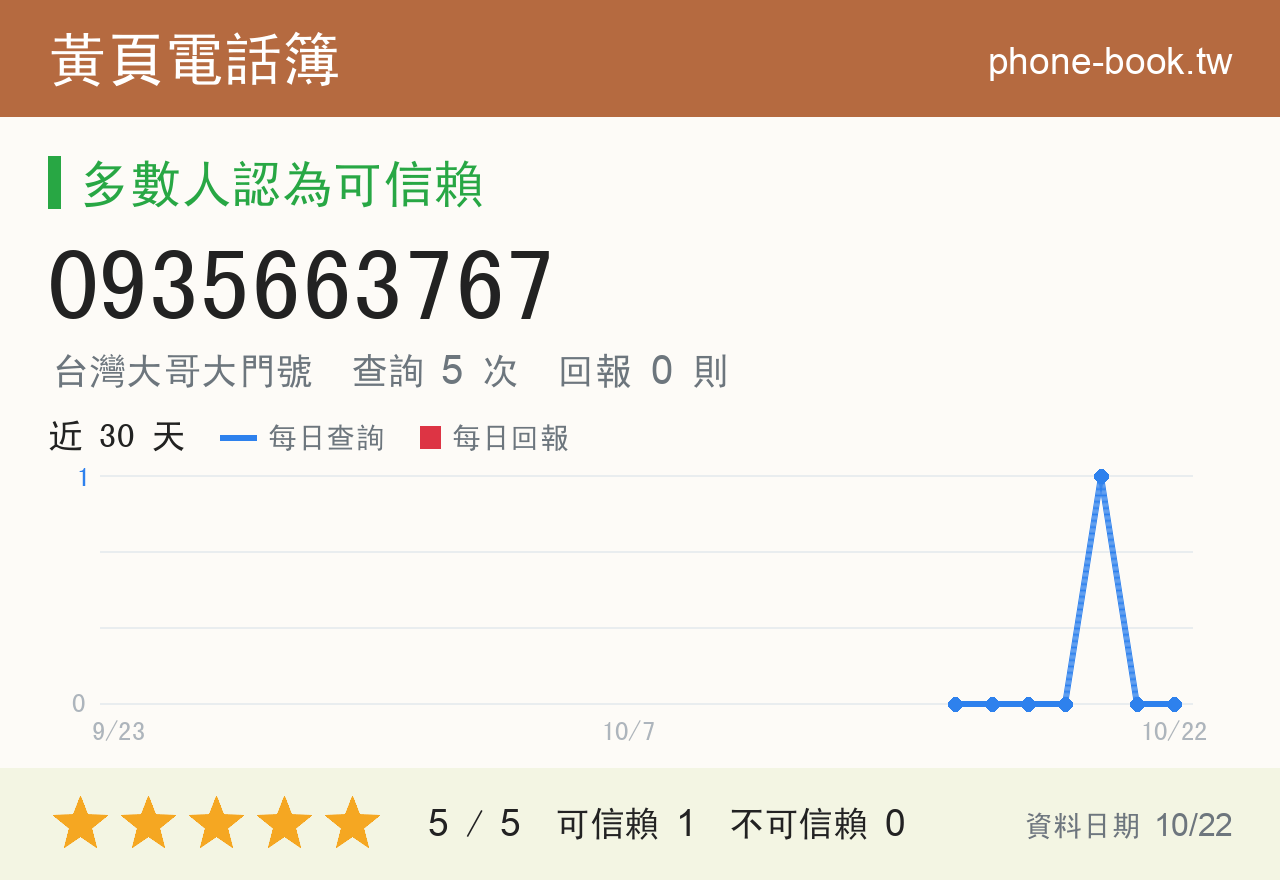 0935663767 評分卡：查詢 5 次、網友回報 0 則