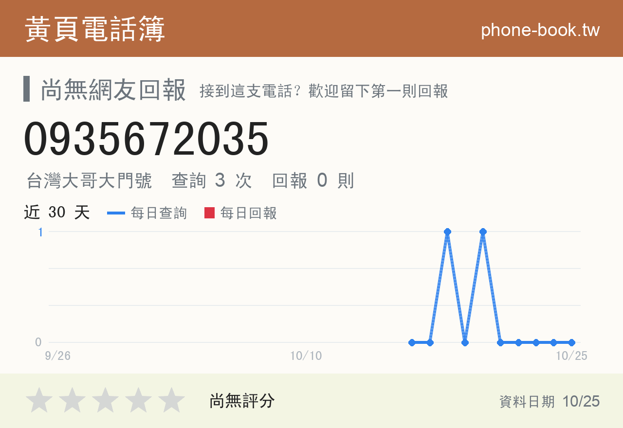 0935672035 評分卡：查詢 3 次、網友回報 0 則