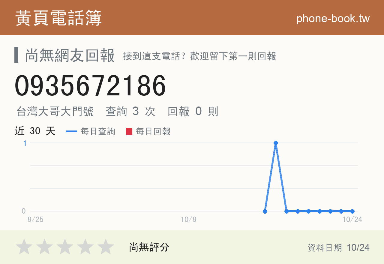 0935672186 評分卡：查詢 3 次、網友回報 0 則