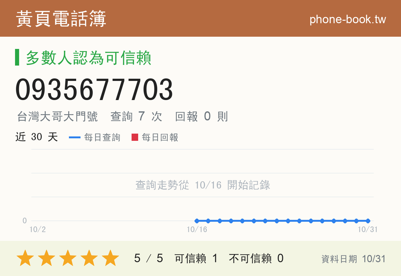 0935677703 評分卡：查詢 7 次、網友回報 0 則