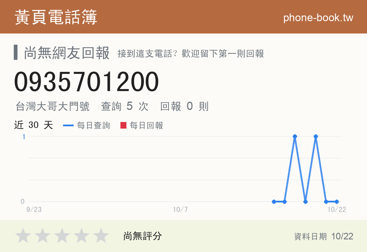 0935701200 評分卡：查詢 5 次、網友回報 0 則