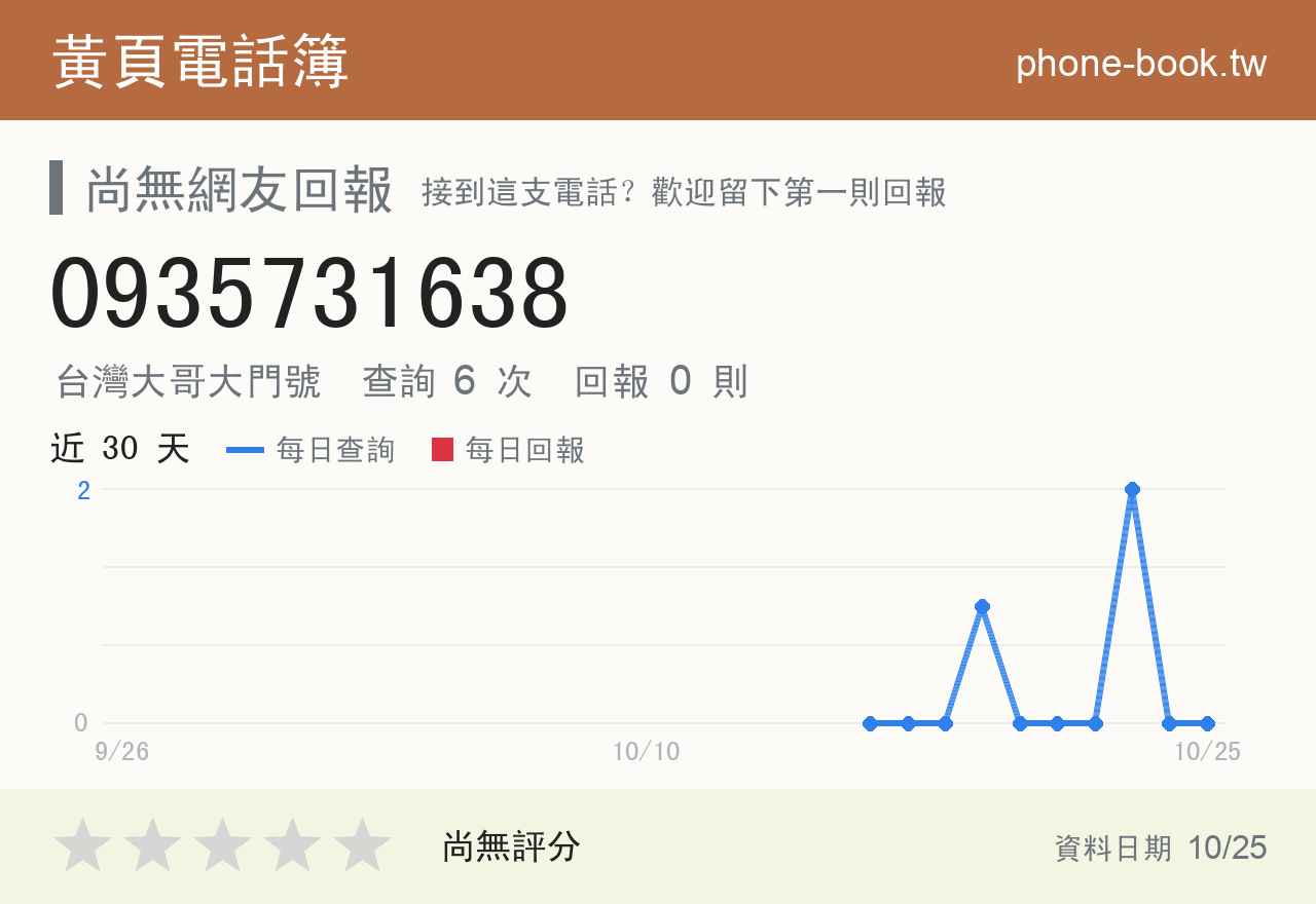 0935731638 評分卡：查詢 6 次、網友回報 0 則