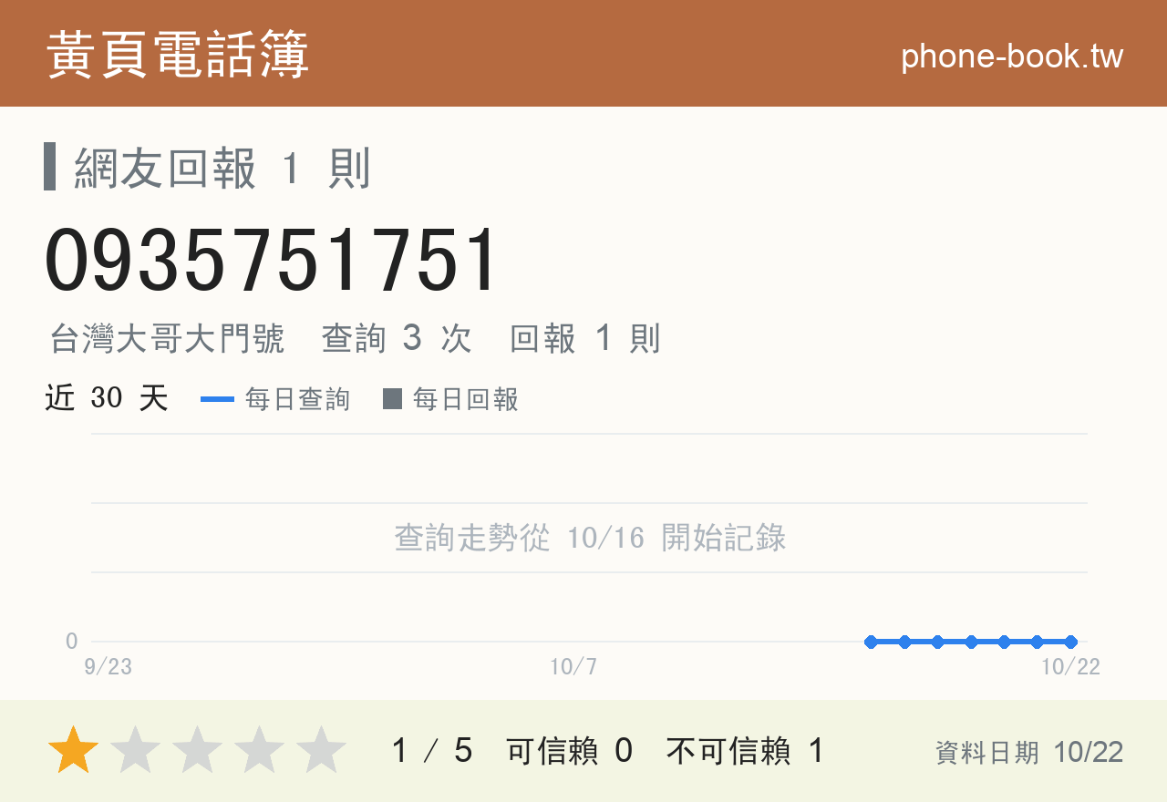 0935751751 評分卡：查詢 3 次、網友回報 1 則